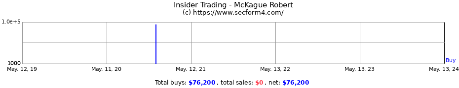 Insider Trading Transactions for McKague Robert