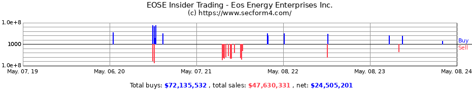 Insider Trading Transactions for Eos Energy Enterprises Inc.
