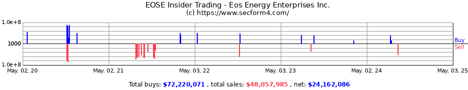 Insider Trading Transactions for Eos Energy Enterprises Inc.