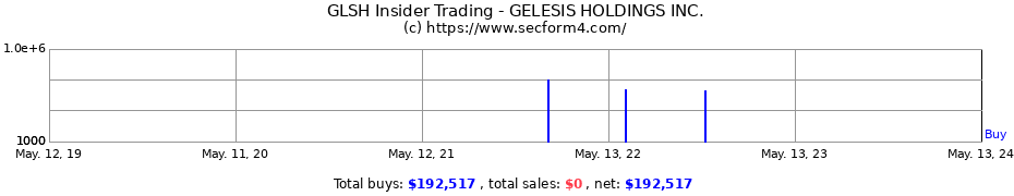 Insider Trading Transactions for GELESIS HOLDINGS INC.