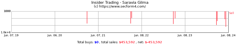 Insider Trading Transactions for Saravia Gilma
