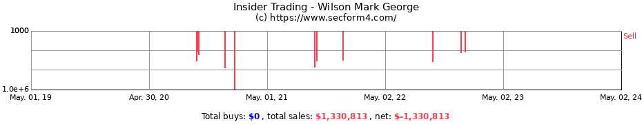 Insider Trading Transactions for Wilson Mark George