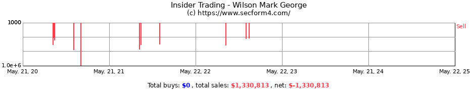 Insider Trading Transactions for Wilson Mark George