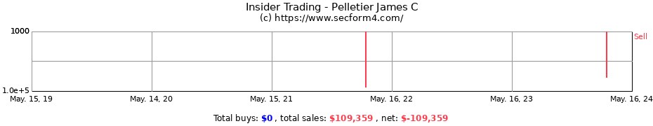 Insider Trading Transactions for Pelletier James C