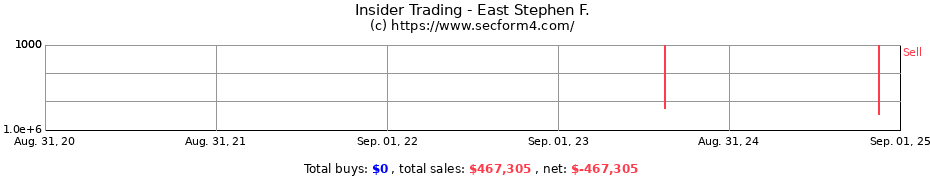 Insider Trading Transactions for East Stephen F.