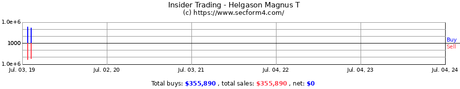 Insider Trading Transactions for Helgason Magnus T