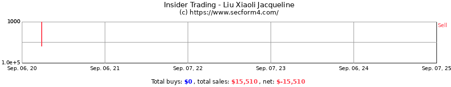 Insider Trading Transactions for Liu Xiaoli Jacqueline