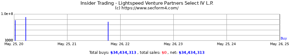 Insider Trading Transactions for Lightspeed Venture Partners Select IV L.P.