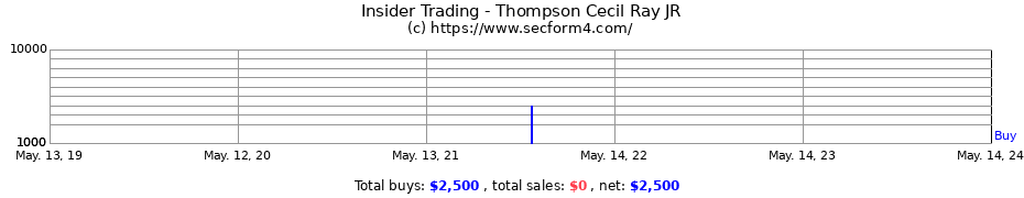 Insider Trading Transactions for Thompson Cecil Ray JR