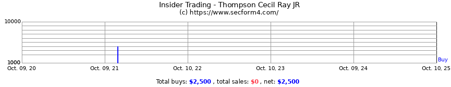 Insider Trading Transactions for Thompson Cecil Ray JR