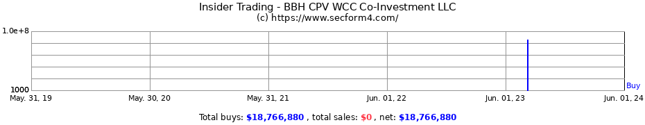 Insider Trading Transactions for BBH CPV WCC Co-Investment LLC