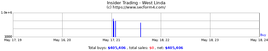 Insider Trading Transactions for West Linda