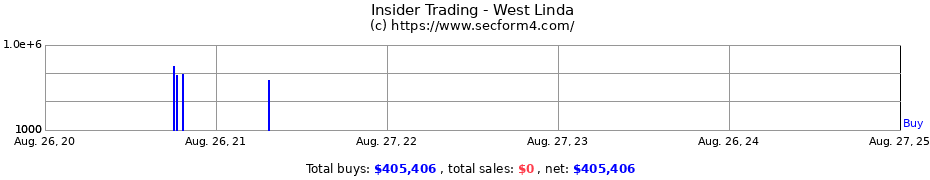 Insider Trading Transactions for West Linda