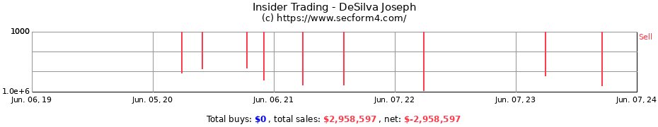 Insider Trading Transactions for DeSilva Joseph
