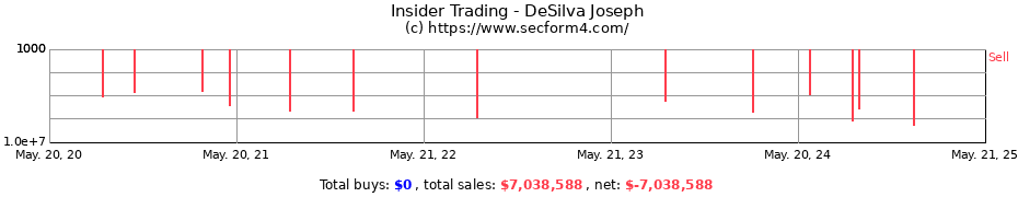 Insider Trading Transactions for DeSilva Joseph