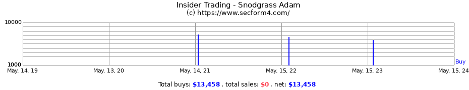 Insider Trading Transactions for Snodgrass Adam