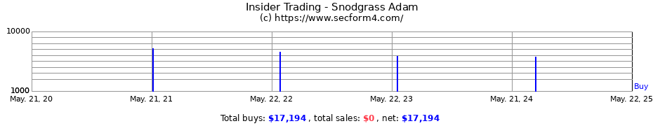 Insider Trading Transactions for Snodgrass Adam