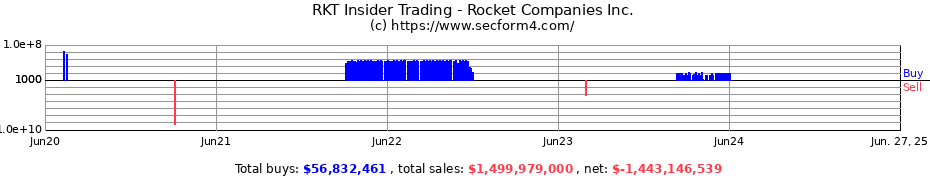 Insider Trading Transactions for Rocket Companies Inc.