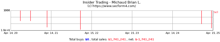 Insider Trading Transactions for Michaud Brian L.