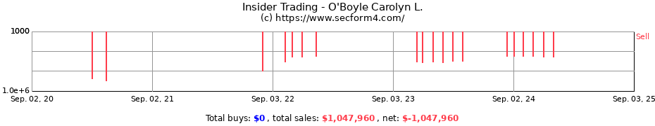 Insider Trading Transactions for O'Boyle Carolyn L.