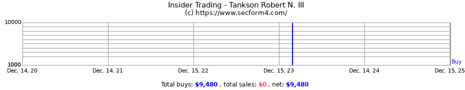 Insider Trading Transactions for Tankson Robert N. III