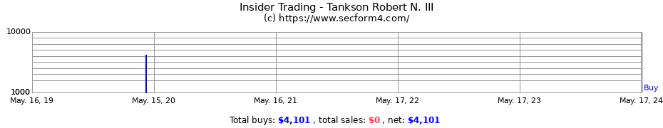 Insider Trading Transactions for Tankson Robert N. III