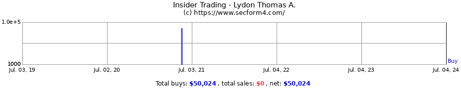 Insider Trading Transactions for Lydon Thomas A.