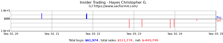 Insider Trading Transactions for Hayes Christopher G.