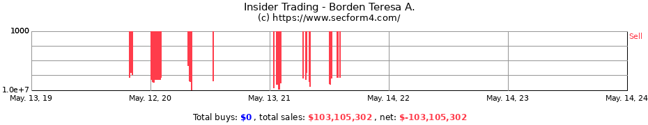 Insider Trading Transactions for Borden Teresa A.