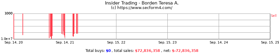 Insider Trading Transactions for Borden Teresa A.