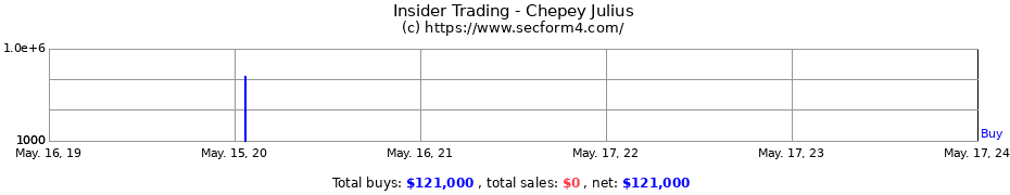 Insider Trading Transactions for Chepey Julius