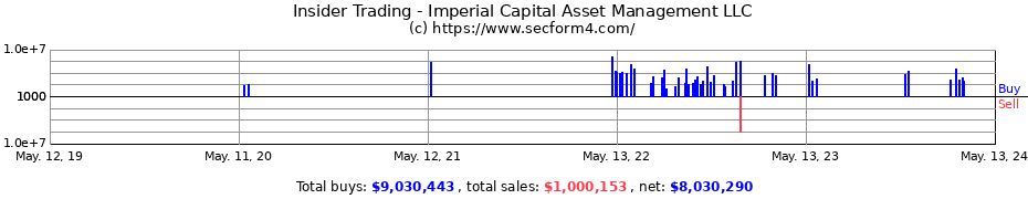 Insider Trading Transactions for Imperial Capital Asset Management LLC