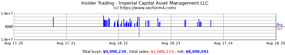 Insider Trading Transactions for Imperial Capital Asset Management LLC