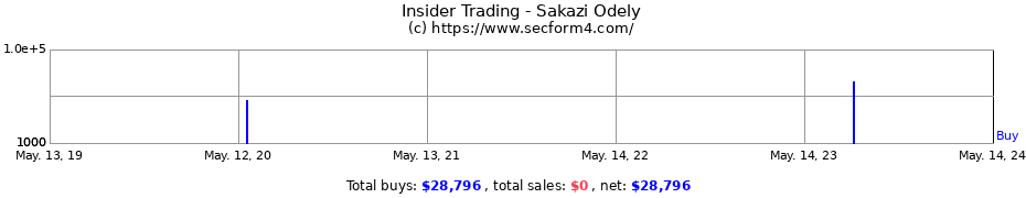 Insider Trading Transactions for Sakazi Odely