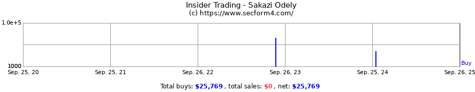 Insider Trading Transactions for Sakazi Odely