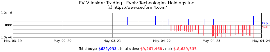 Insider Trading Transactions for Evolv Technologies Holdings, Inc.