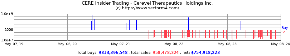 Insider Trading Transactions for Cerevel Therapeutics Holdings Inc.
