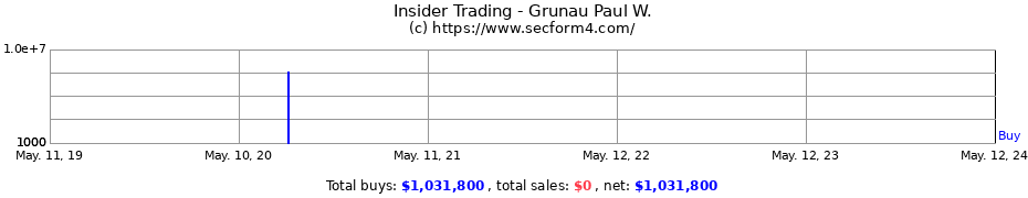 Insider Trading Transactions for Grunau Paul W.