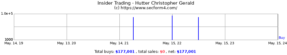 Insider Trading Transactions for Hutter Christopher Gerald