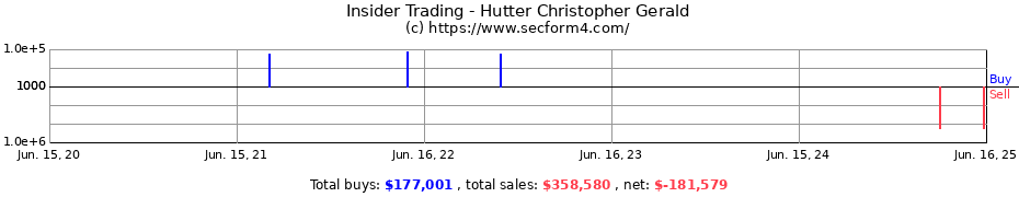 Insider Trading Transactions for Hutter Christopher Gerald