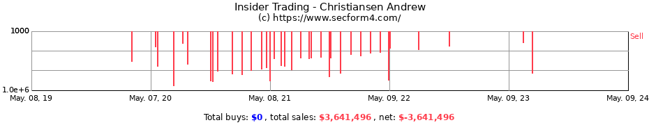 Insider Trading Transactions for Christiansen Andrew