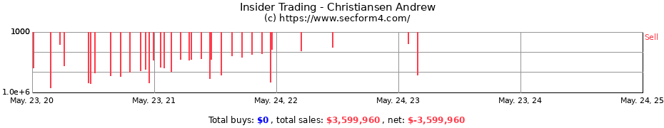 Insider Trading Transactions for Christiansen Andrew