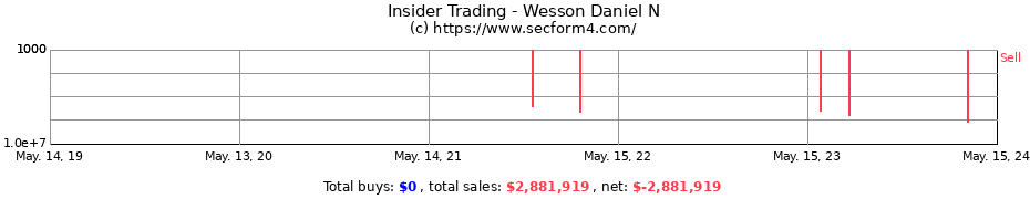 Insider Trading Transactions for Wesson Daniel N