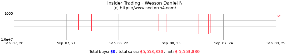 Insider Trading Transactions for Wesson Daniel N