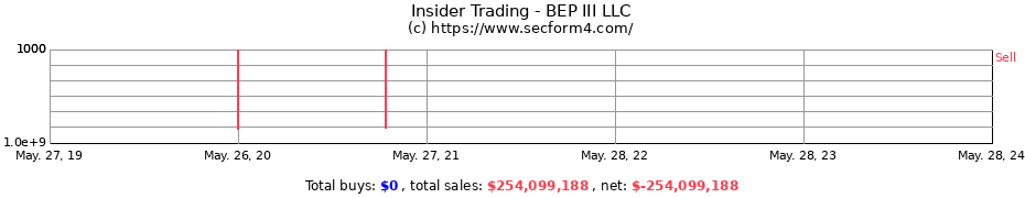 Insider Trading Transactions for BEP III LLC