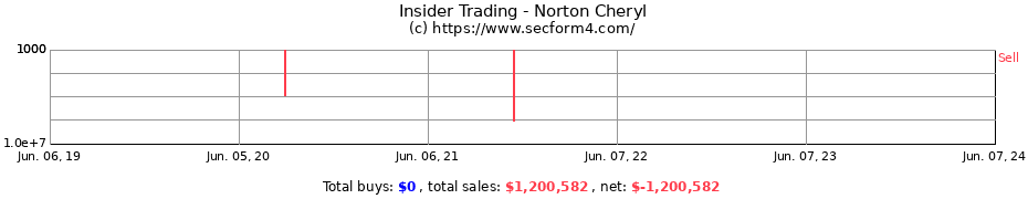 Insider Trading Transactions for Norton Cheryl