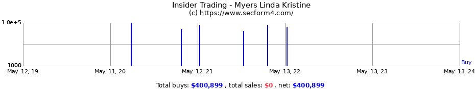 Insider Trading Transactions for Myers Linda Kristine