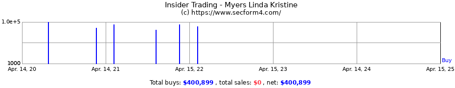 Insider Trading Transactions for Myers Linda Kristine