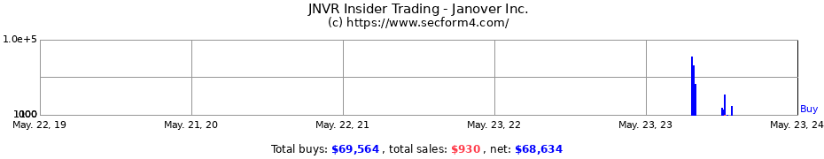 Insider Trading Transactions for Janover Inc.