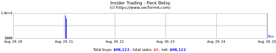 Insider Trading Transactions for Peck Betsy